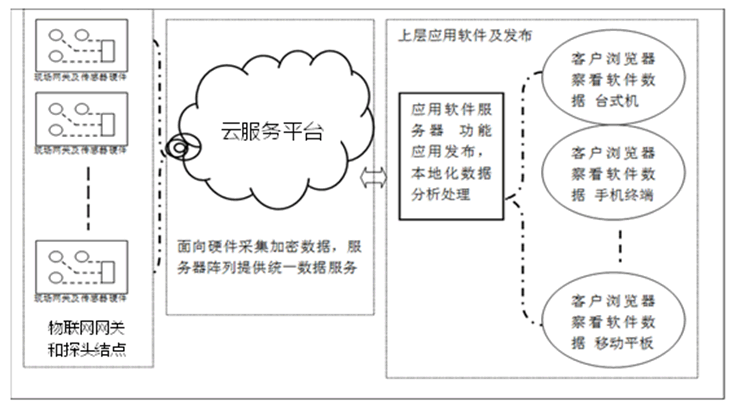 组织构架